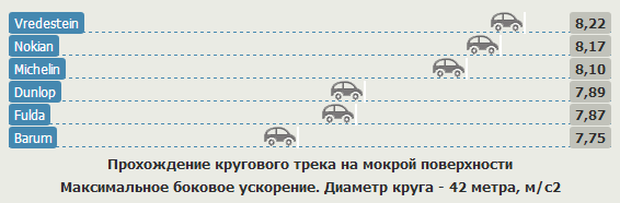 Сравнение шины для летних условий: Прохождение кругового трека на мокрой поверхности Michelin Pilot Sport 3, Nokian Z G2, Vredestein Ultrac Cento 225/45/17 Gute Fahrt 2012