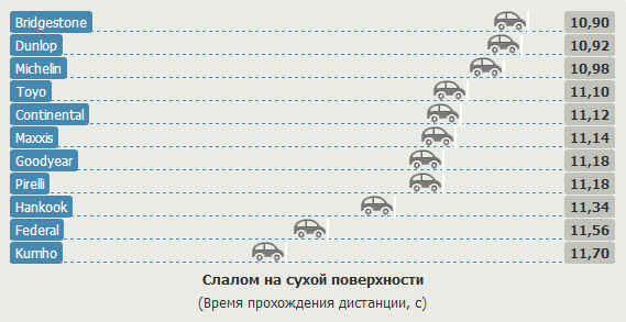 Сравнение покрышки для летнего сезона: Тормозной путь на мокрой поверхности Bridgestone Potenza S001, Continental ContiSportContact 5, Dunlop SP Sport MAXX RT 225/40 R18 Motor 2013