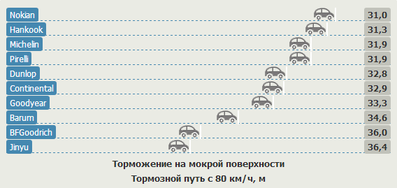 Обзор шин для летнего сезона: курсовая устойчивость Goodyear EfficientGrip, Hankook Ventus Prime 2 K115, Jinyu YU63, Michelin Pilot Sport 3 205/55/16 Test World 2012