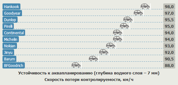 Тестирование автошин для летнего сезона: Сопротивление аквапланированию Barum Bravuris 2, BFGoodrich G-Grip, Continental ContiPremiumContact 5 205/55 R16 Test World 2012