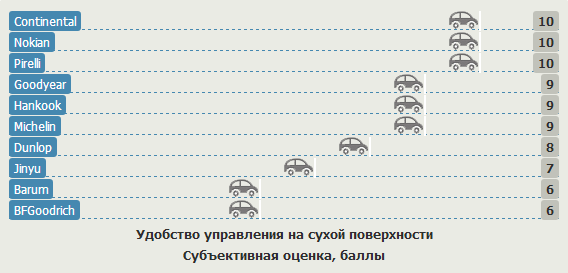 Сравнительный тест колеса для лета: Удобство управления на сухой поверхности Goodyear EfficientGrip, Hankook Ventus Prime 2 K115, Jinyu YU63, Michelin Pilot Sport 3 205/55/16 Test World 2012