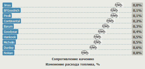 Испытание шины для летних условий: Сопротивление качению Goodyear EfficientGrip, Hankook Ventus Prime 2 K115, Jinyu YU63, Michelin Pilot Sport 3 205/55/16 Test World 2012