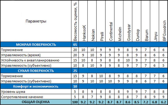 Сравнение резины для летней погоды: итоги испытаний шин Nokian Hakka Blue, Pirelli Cinturato P7, Dunlop SP Sport FastResponse 205/55 R16 Test World 2012