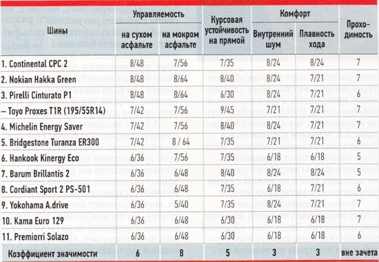 Обзор колеса для летней погоды: оценка курсовой устойчивости шумности Barum Brillantis 2, Bridgestone Turanza ER300, Continental ContiPremiumContact 2 185/60 R14 За рулем 2012