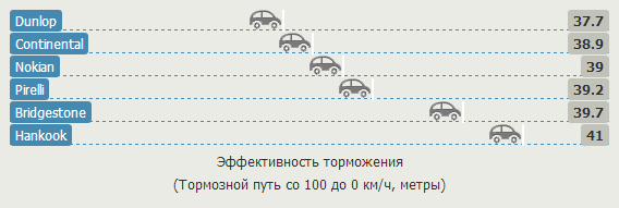 Тест драйв шины: Тормозной путь Hankook Dynapro HP RA23, Nokian Z SUV, Pirelli Scorpion Verde 235/65/17 Auto Zeitung