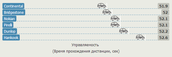 Сравнение автошин: Управляемость Hankook Dynapro HP RA23, Nokian Z SUV, Pirelli Scorpion Verde 235/65/17 Auto Zeitung