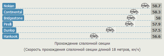 Характеристики шин: Прохождение слаломной секции Bridgestone Dueler H/P Sport, Continental ContiCrossContact UHP, Dunlop SP QuattroMaxx 235/65 R17 Auto Zeitung 2012