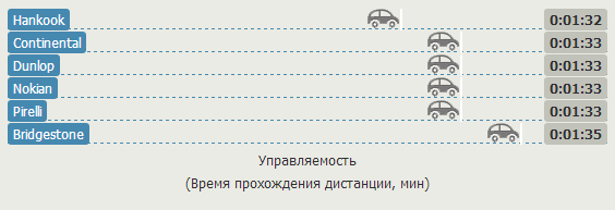 Испытание покрышек: Управляемость Bridgestone Dueler H/P Sport, Continental ContiCrossContact UHP, Dunlop SP QuattroMaxx 235/65 R17 Auto Zeitung 2012