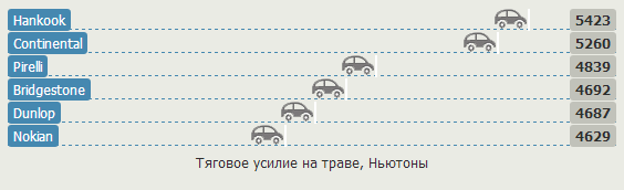 Тесты колеса: Тяговое усилие на траве Bridgestone Dueler H/P Sport, Continental ContiCrossContact UHP, Dunlop SP QuattroMaxx 235/65 R17 Auto Zeitung 2012