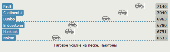 Обзор покрышки: Тяговое усилие на песке Hankook Dynapro HP RA23, Nokian Z SUV, Pirelli Scorpion Verde 235/65/17 Auto Zeitung