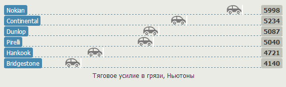 Тест резины: Тяговое усилие в грязи Bridgestone Dueler H/P Sport, Continental ContiCrossContact UHP, Dunlop SP QuattroMaxx 235/65 R17 Auto Zeitung 2012