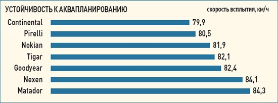 Обзор покрышек для лета: Сопротивление аквапланированию Nexen N2000, Nokian Hakka Green, Pirelli Cinturato P6, Tigar Sigura 195/65/15 Авто Билд 2012