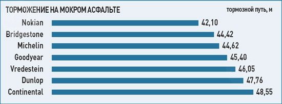 Характеристики резины для легковых авто: Торможение на мокром асфальте Goodyear OptiGrip, Michelin Primacy HP, Nokian Hakka Blue, Vredestein Sportrac 3 205/55/16 Авто Билд 2012