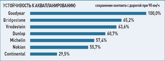 Обзор автошин для легковых авто: Устойчивость к аквапланированию Bridgestone Turanza ER300, Continental ContiEcoContact 5, Dunlop SP Sport FastResponse 205/55 R16 Auto Bild 2012