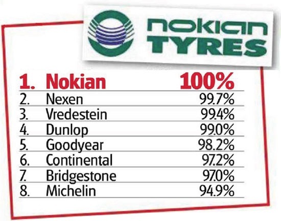Обзор шин для легковых авто: Управляемость на мокром покрытии Bridgestone Turanza T001, Continental ContiEcoContact 5, Dunlop SP Sport FastResponse, Nokian Line 205/55 R16 Auto Express 2012