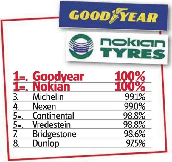 Тестирование автошин для лета: Уровень шума Bridgestone Turanza T001, Continental ContiEcoContact 5, Dunlop SP Sport FastResponse, Nokian Line 205/55 R16 Auto Express 2012