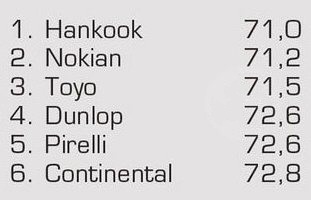 Шумность Тесты резины для летних условий: Шумность Continental ContiSportContact 5, Dunlop SP Sport MAXX TT, Hankook Ventus S1 Evo2 K117 245/45 R18 Авто Мотор Спорт 2012