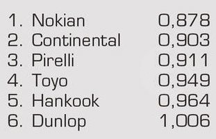 Экономичность Тестирование покрышки для лета: Экономичность Nokian Z G2, Pirelli PZero, Toyo Proxes T1 Sport 245/45/18 Auto Motor und Sport 2012