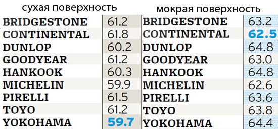 Сравнительный тест автошин для летних условий: Управляемость Hankook Ventus RS3 Z222, Michelin Pilot Super Sport, Pirelli Pzero 225/45/17 Car and Driver 2012