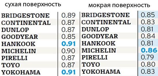 Сравнение шин для летней погоды: Поперечное сцепление Bridgestone Potenza S-04 Pole Position, Continental ExtremeContact DW 225/45/17 Car and Driver 2012