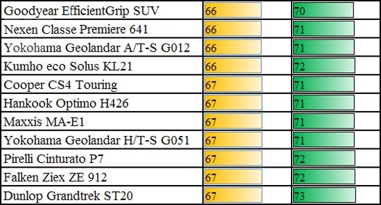 Испытание покрышки: Шум на неровной дороге при 50 и 80 км/ч, дБ Hankook Optimo H426, Kumho Eco Solus KL21, Maxxis MA-E1, Nexen Classe Premiere CP 641 225/60/17 журнал Choice
