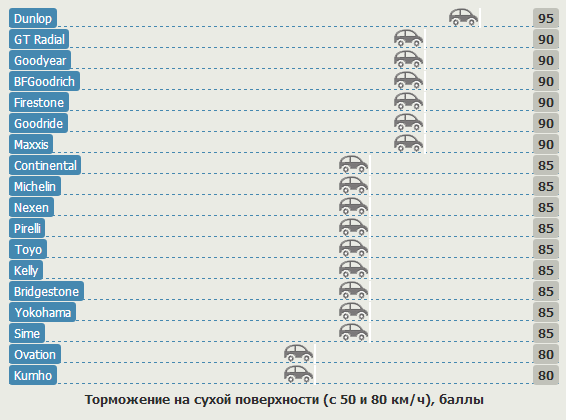 Тесты шин для летних условий: Торможение на сухой поверхности Bridgestone Turanza ER30, Dunlop SP Sport 300E, Goodride SP06, Goodyear Eagle NCT 5 215/60 R16 Choice 2012