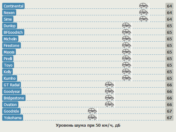 Тестирование покрышек для лета: Уровень шума при 50 км/ч GT Radial Champiro 228 GT, Kelly Charger GT, Kumho Solus KH17, Maxxis MA-P1 215/60/16 Choice 2012
