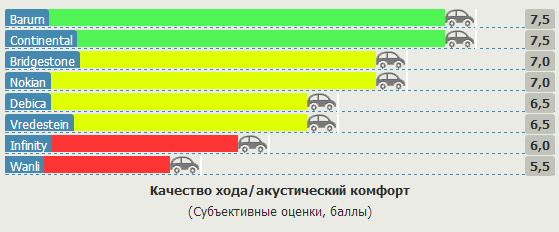 Тест драйв покрышек для летних условий: Качество хода/акустический комфорт Debica Presto, Infinity INF-040, Vredestein Sportrac 5, Wanli S 1063 195/65/15 Motor 2013