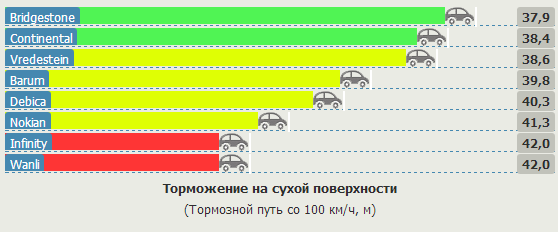Тестирование покрышки для летних условий: Торможение на сухой поверхности Barum Bravuris 2, Bridgestone Turanza T001, Continental ContiPremiumContact 5 195/65 R15 Motor 2013