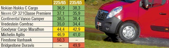 Испытание шин: Торможение на мокром асфальте Michelin Agilis, Nexen Classe Premiere CP 321, Nokian Hakka C Cargo, Vredestein Comtrac 235/65 R16С Promobil 2012