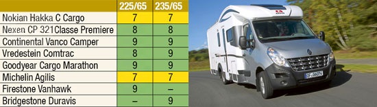 Сравнительный тест шины: Управляемость на сухой поверхности Bridgestone Duravis R630, Continental VancoCamper, Firestone VanHawk, Goodyear Cargo Marathon 225/65 R16С Promobil 2012