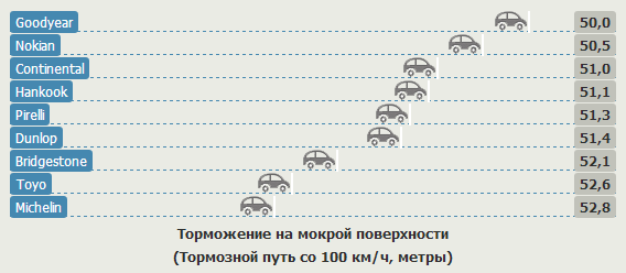 Характеристики шин для легковых авто: Торможение на мокрой поверхности Nokian Z G2, Pirelli PZero, Toyo Proxes T1 Sport 235/35 R19 Sport Auto 2012