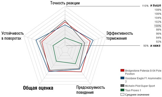Тест шин для летней погоды: на мокром гоночном треке Goodyear Eagle F1 Asymmetric 2, Michelin Pilot Super Sport, Toyo Proxes 1 245/40/18 Tire Rack 2012