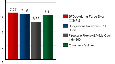 Сравнительный тест шин для летних условий: Общий рейтинг протестированных BFGoodrich G-Force Sport, Bridgestone Potenza RE760, Firestone Firehawk Wide Oval Indy 500, Yokohama S.Drive AS01 245/40 R18 Tire Rack 2012