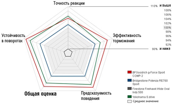 Тесты покрышки для летних условий: на мокром гоночном треке BFGoodrich G-Force Sport, Bridgestone Potenza RE760, Firestone Firehawk Wide Oval Indy 500, Yokohama S.Drive AS01 245/40 R18 Tire Rack 2012
