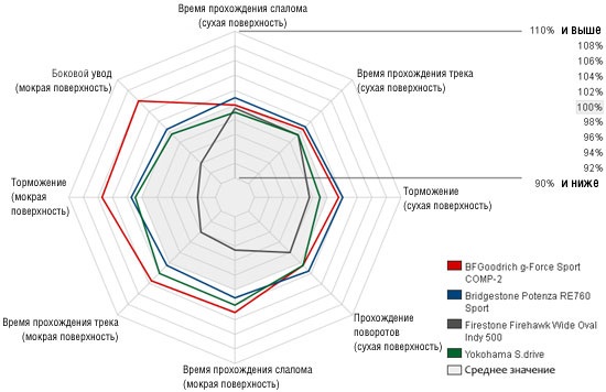 Сравнение покрышки для летней погоды: Дополнительные данные BFGoodrich G-Force Sport, Bridgestone Potenza RE760, Firestone Firehawk Wide Oval Indy 500, Yokohama S.Drive AS01 245/40 R18 Tire Rack 2012