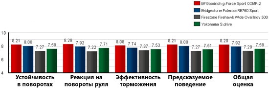 Тест шины для летней погоды: Результаты на сухом гоночном треке BFGoodrich G-Force Sport, Bridgestone Potenza RE760, Firestone Firehawk Wide Oval Indy 500, Yokohama S.Drive AS01 245/40/18 Tire Rack 2012