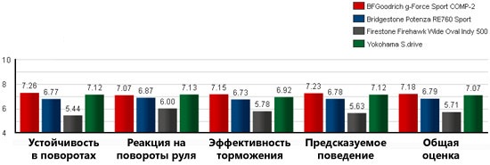 Тест драйв автошин для летнего сезона: Результаты на мокром гоночном треке BFGoodrich G-Force Sport, Bridgestone Potenza RE760, Firestone Firehawk Wide Oval Indy 500, Yokohama S.Drive AS01 245/40 R18 Tire Rack 2012