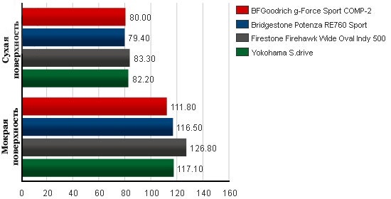 Испытание шин для летнего сезона: Тормозной путь со скорости 80 км/ч BFGoodrich G-Force Sport, Bridgestone Potenza RE760, Firestone Firehawk Wide Oval Indy 500, Yokohama S.Drive AS01 245/40/18 Tire Rack 2012