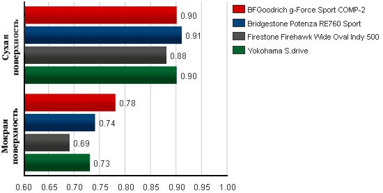 Обзор резины для легковых авто: Среднее боковое ускорение BFGoodrich G-Force Sport, Bridgestone Potenza RE760, Firestone Firehawk Wide Oval Indy 500, Yokohama S.Drive AS01 245/40 R18 Tire Rack 2012