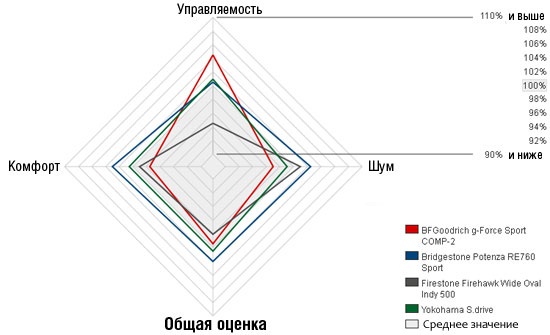 Характеристики колеса для легковых авто: Дорожный тест BFGoodrich G-Force Sport, Bridgestone Potenza RE760, Firestone Firehawk Wide Oval Indy 500, Yokohama S.Drive AS01 245/40/18 Tire Rack 2012
