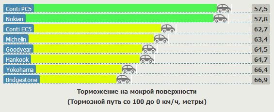 Сравнение шины для летней погоды: Торможение на мокрой дороге Bridgestone Ecopia EP150, Continental ContiEcoContact 5, Continental ContiPremiumContact 5, Goodyear EfficientGrip 205/55 R16 Vi Bilagare