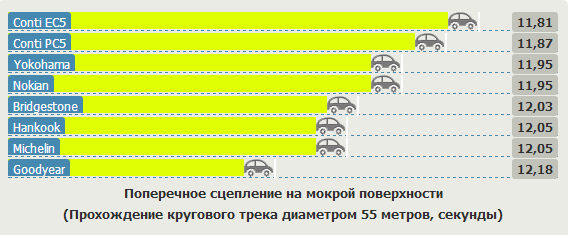 Тестирование покрышек для лета: Поперечное сцепление на мокрой дороге Bridgestone Ecopia EP150, Continental ContiEcoContact 5, Continental ContiPremiumContact 5, Goodyear EfficientGrip 205/55 R16 Vi Bilagare