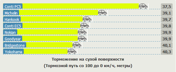 Характеристики резины для легковых авто: Торможение на сухой дороге Hankook Kinergy Eco K425, Michelin Energy Saver, Nokian Hakka Green, Yokohama C.Drive 2 AC02 205/55 R16 Vi Bilagare 2012