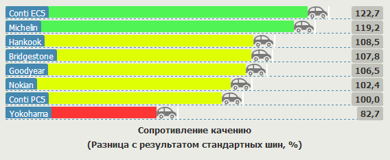 Испытание автошин для летнего сезона: Сопротивление качению Hankook Kinergy Eco K425, Michelin Energy Saver, Nokian Hakka Green, Yokohama C.Drive 2 AC02 205/55 R16 Vi Bilagare 2012