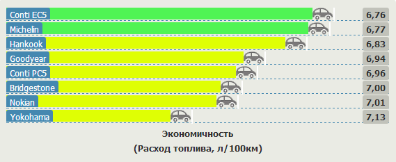 Обзор автошин для легковых авто: Экономичность Bridgestone Ecopia EP150, Continental ContiEcoContact 5, Continental ContiPremiumContact 5, Goodyear EfficientGrip 205/55 R16 Vi Bilagare