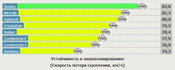 Характеристики колеса для лета: Устойчивость к аквапланированию Hankook Ventus Prime 2 K115, Michelin Pilot Sport 3, Nankang AS1, Nokian Hakka Blue, Vredestein Sportrac 3 205/55/16 Vi Bilagare 2012