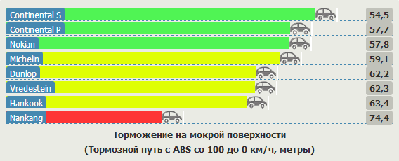 Тесты автошин для летнего сезона: Торможение на мокрой поверхности Hankook Ventus Prime 2 K115, Michelin Pilot Sport 3, Nankang AS1, Nokian Hakka Blue, Vredestein Sportrac 3 205/55/16 Vi Bilagare 2012