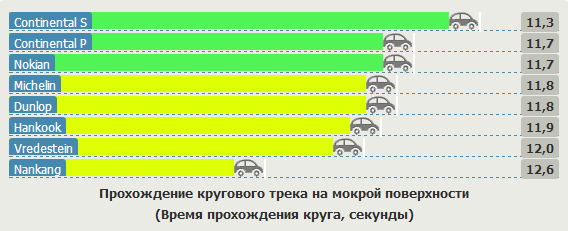 Обзор покрышек для лета: Прохождение кругового трека на мокрой поверхности Continental ContiPremiumContact 5, Continental ContiSportContact 5P, Dunlop SP Sport FastResponse 205/55 R16 Vi Bilagare 2012
