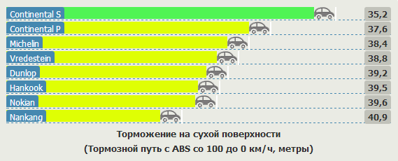 Тестирование шины для летней погоды: Тормозной путь на сухом асфальте Continental ContiPremiumContact 5, Continental ContiSportContact 5P, Dunlop SP Sport FastResponse 205/55 R16 Vi Bilagare 2012